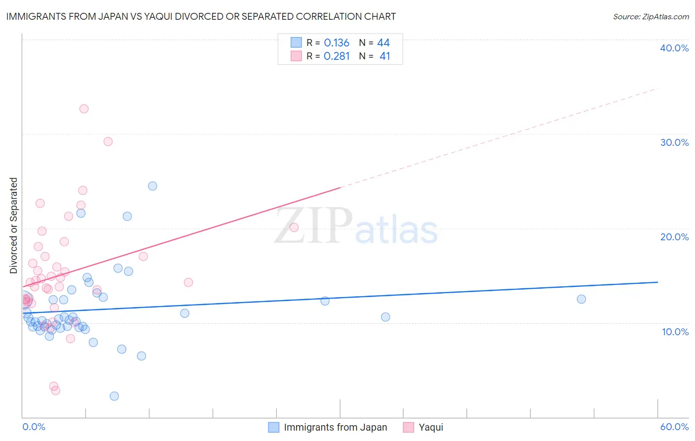 Immigrants from Japan vs Yaqui Divorced or Separated