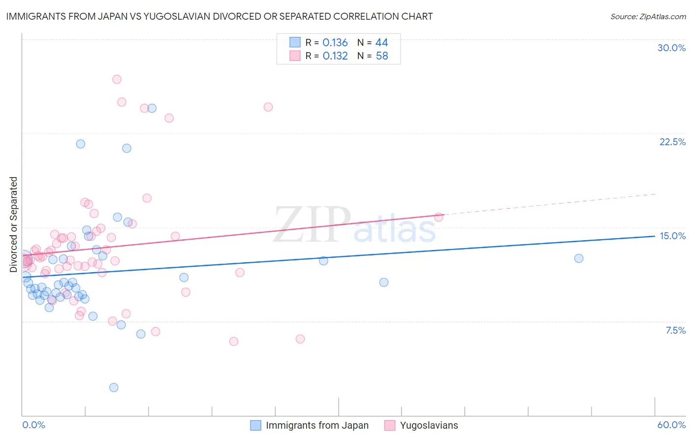 Immigrants from Japan vs Yugoslavian Divorced or Separated