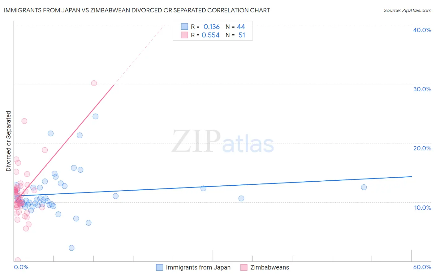 Immigrants from Japan vs Zimbabwean Divorced or Separated