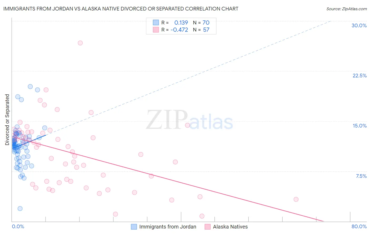 Immigrants from Jordan vs Alaska Native Divorced or Separated