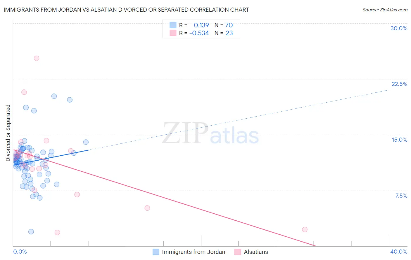 Immigrants from Jordan vs Alsatian Divorced or Separated