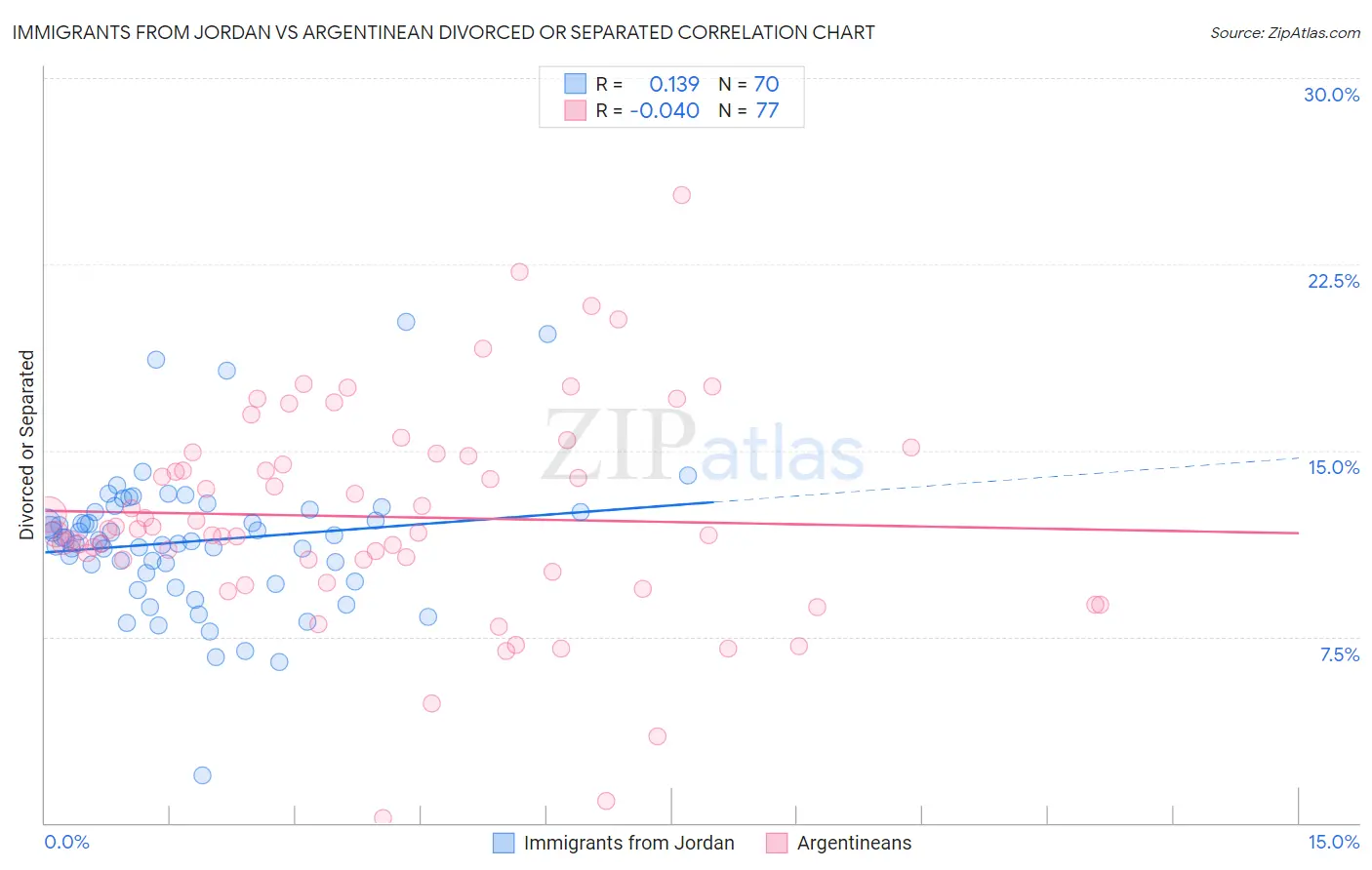 Immigrants from Jordan vs Argentinean Divorced or Separated