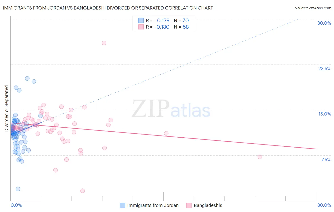 Immigrants from Jordan vs Bangladeshi Divorced or Separated