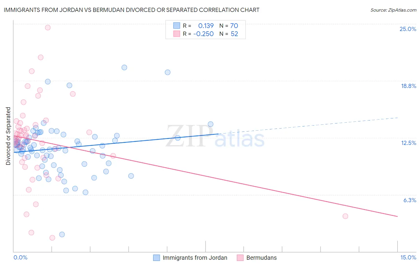 Immigrants from Jordan vs Bermudan Divorced or Separated