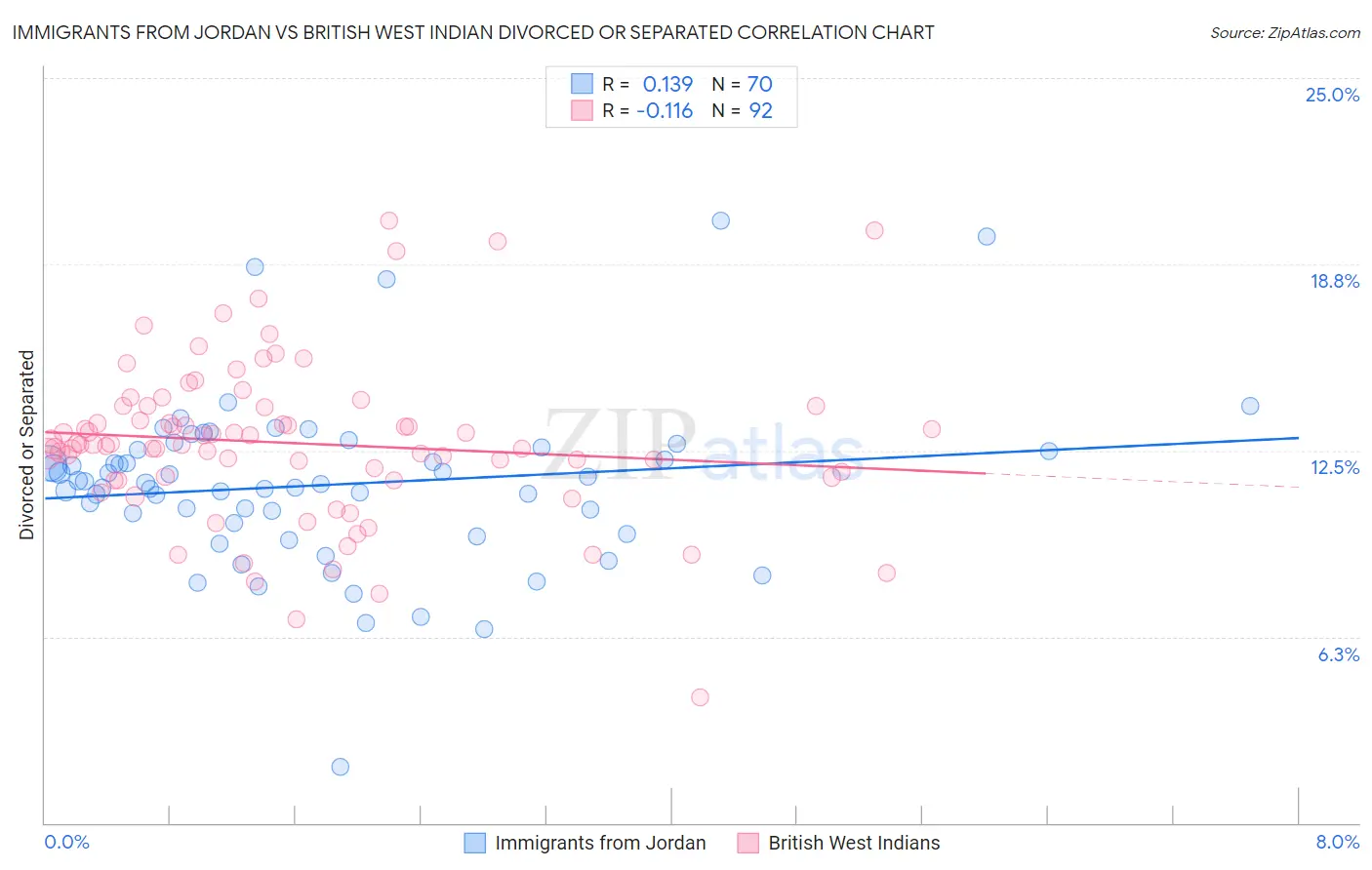 Immigrants from Jordan vs British West Indian Divorced or Separated