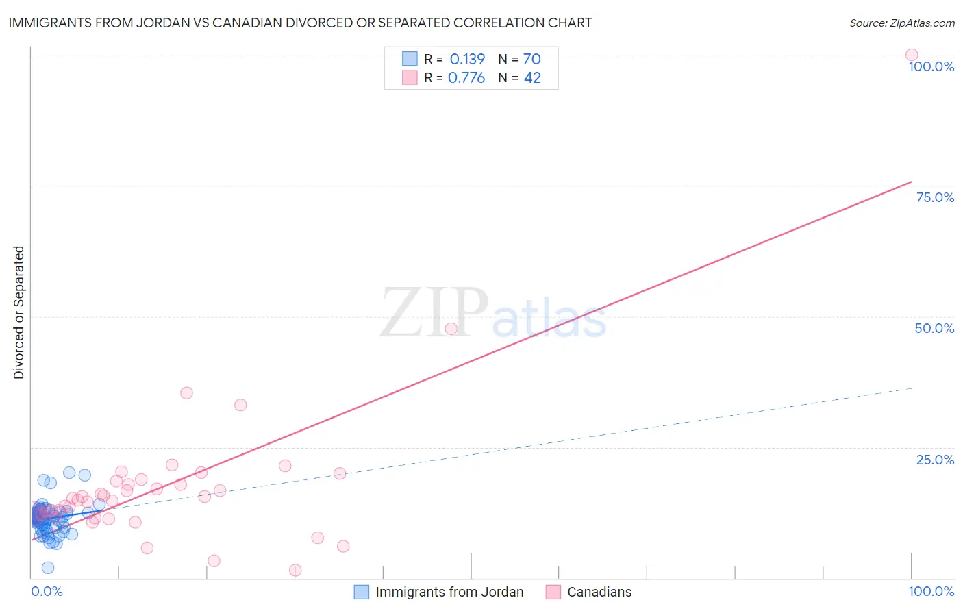 Immigrants from Jordan vs Canadian Divorced or Separated