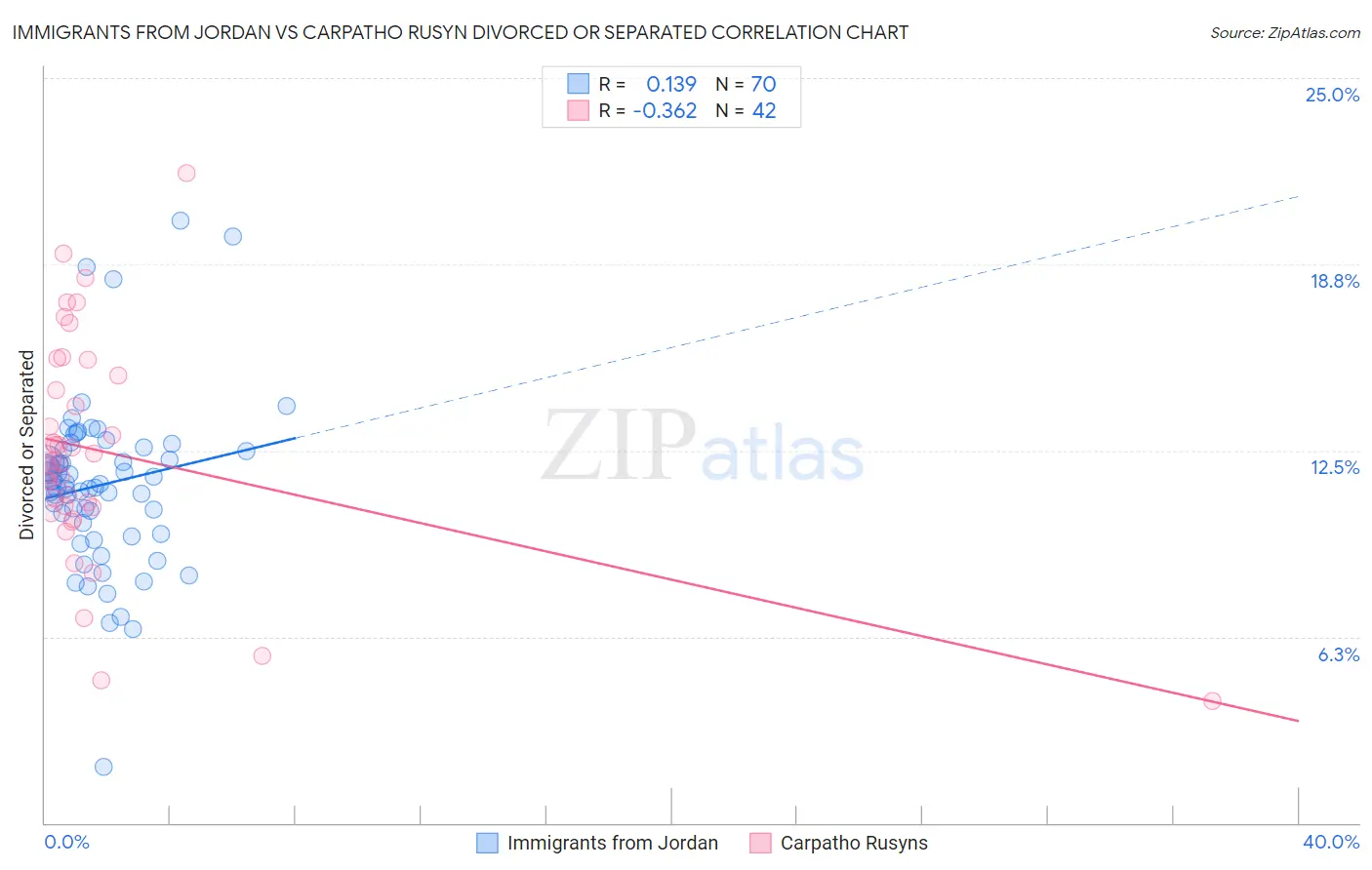 Immigrants from Jordan vs Carpatho Rusyn Divorced or Separated