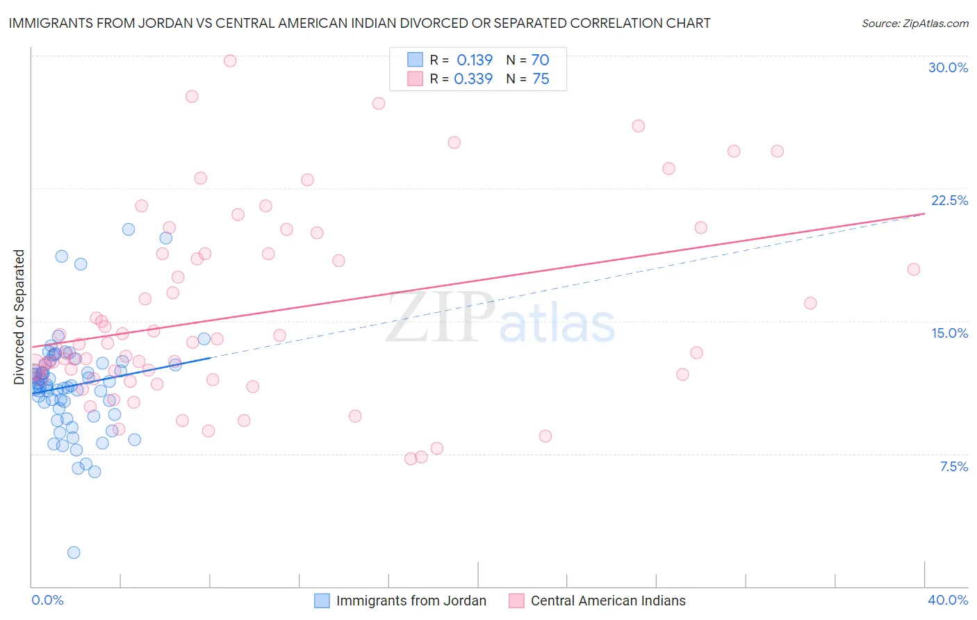 Immigrants from Jordan vs Central American Indian Divorced or Separated