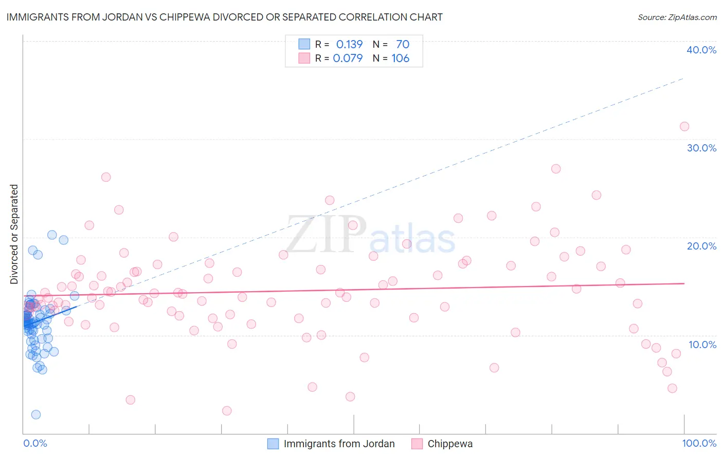 Immigrants from Jordan vs Chippewa Divorced or Separated