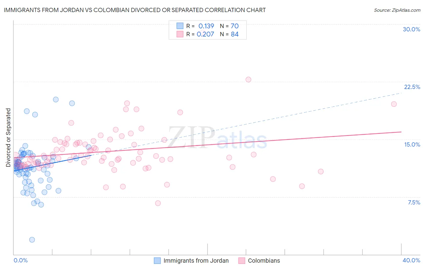 Immigrants from Jordan vs Colombian Divorced or Separated
