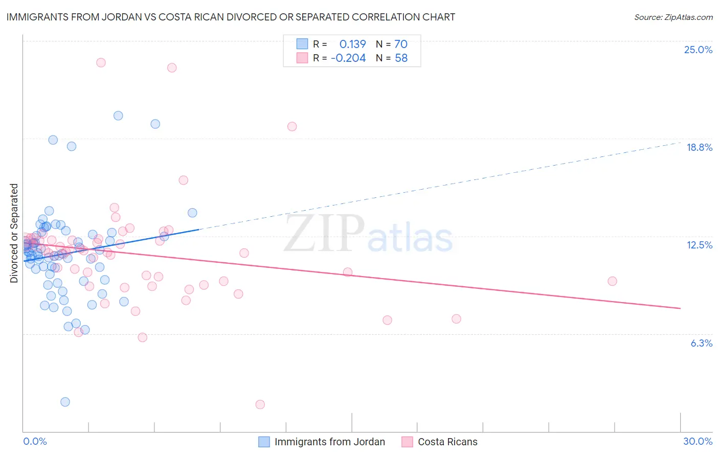 Immigrants from Jordan vs Costa Rican Divorced or Separated
