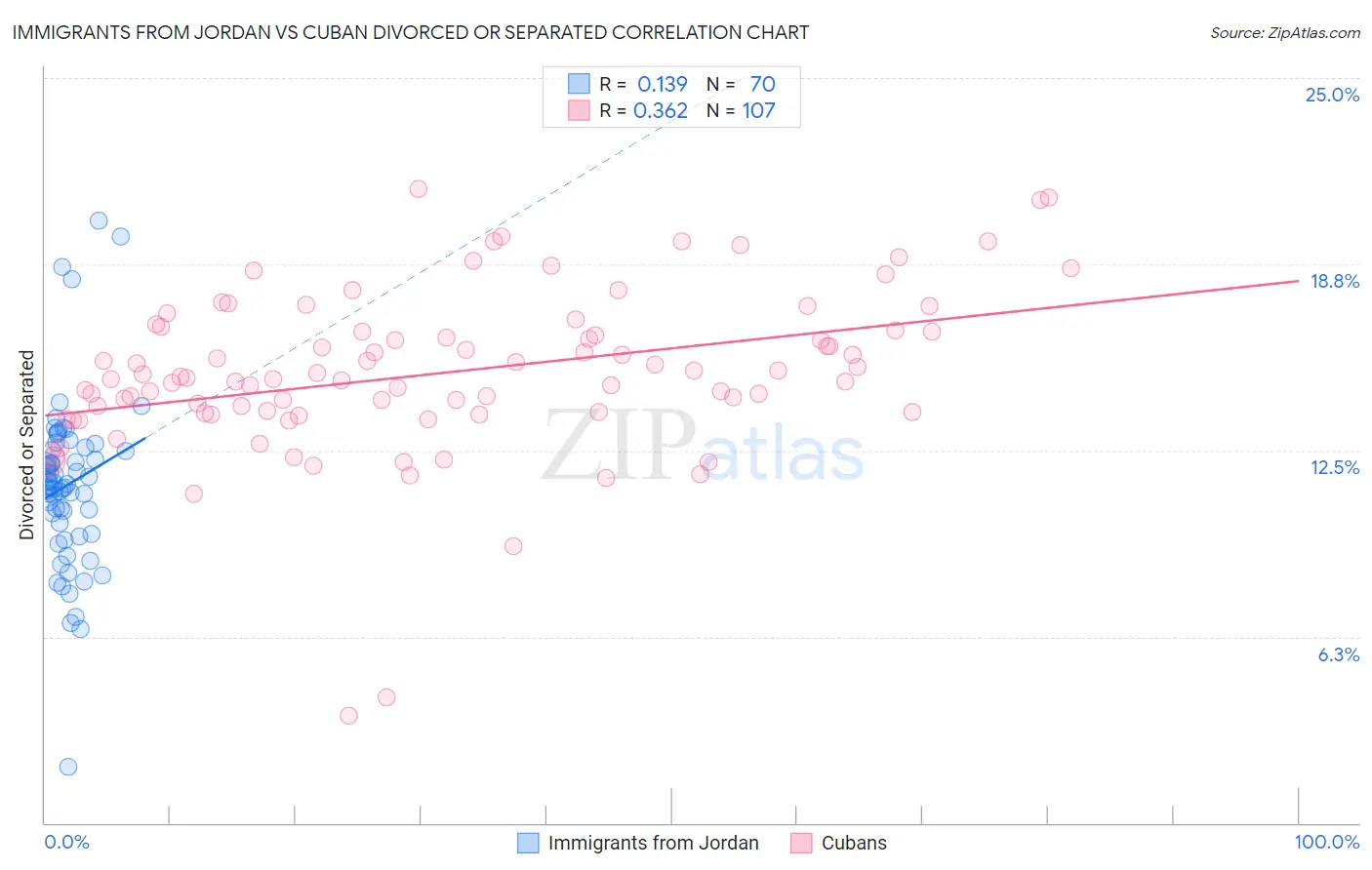 Immigrants from Jordan vs Cuban Divorced or Separated