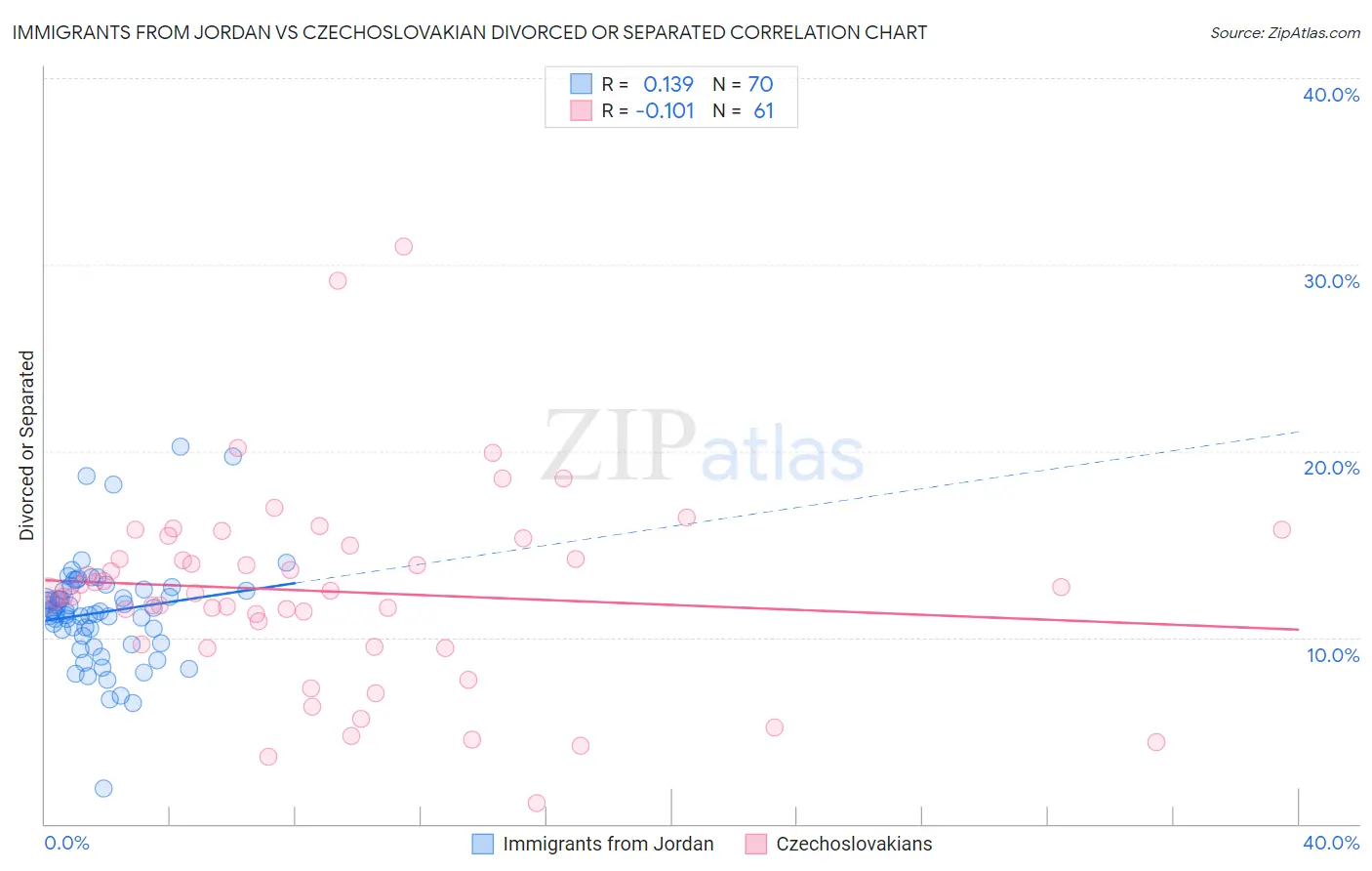 Immigrants from Jordan vs Czechoslovakian Divorced or Separated