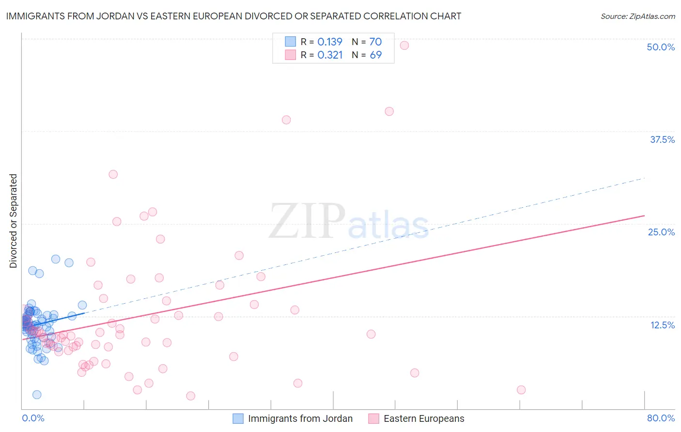 Immigrants from Jordan vs Eastern European Divorced or Separated