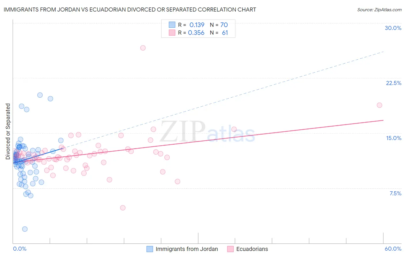 Immigrants from Jordan vs Ecuadorian Divorced or Separated