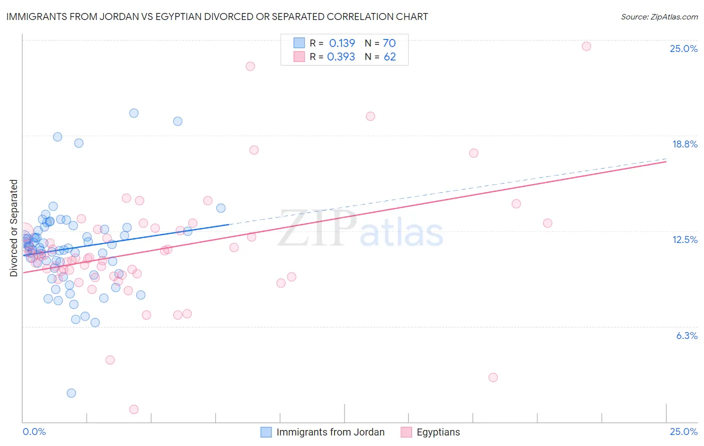Immigrants from Jordan vs Egyptian Divorced or Separated