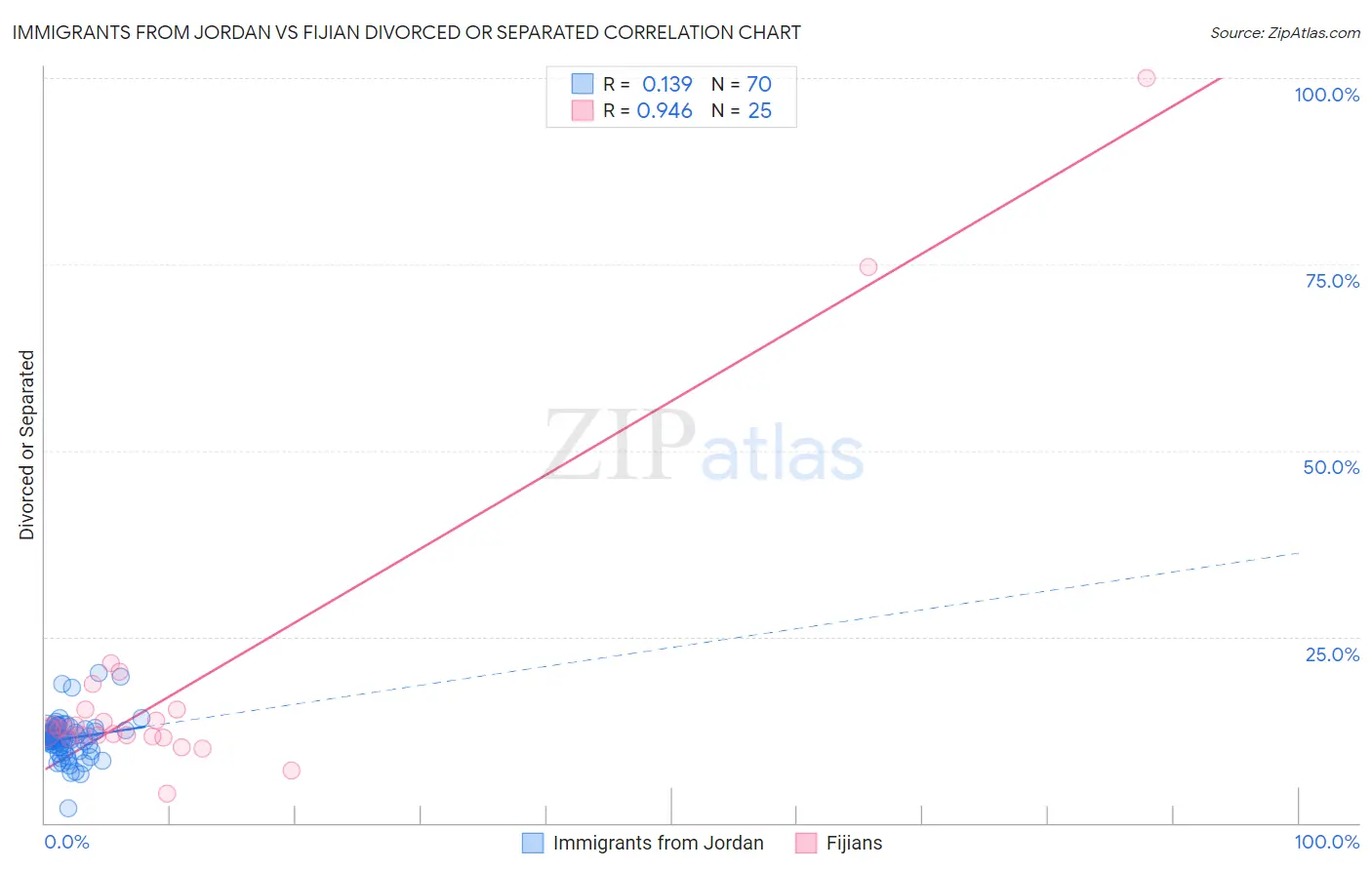 Immigrants from Jordan vs Fijian Divorced or Separated