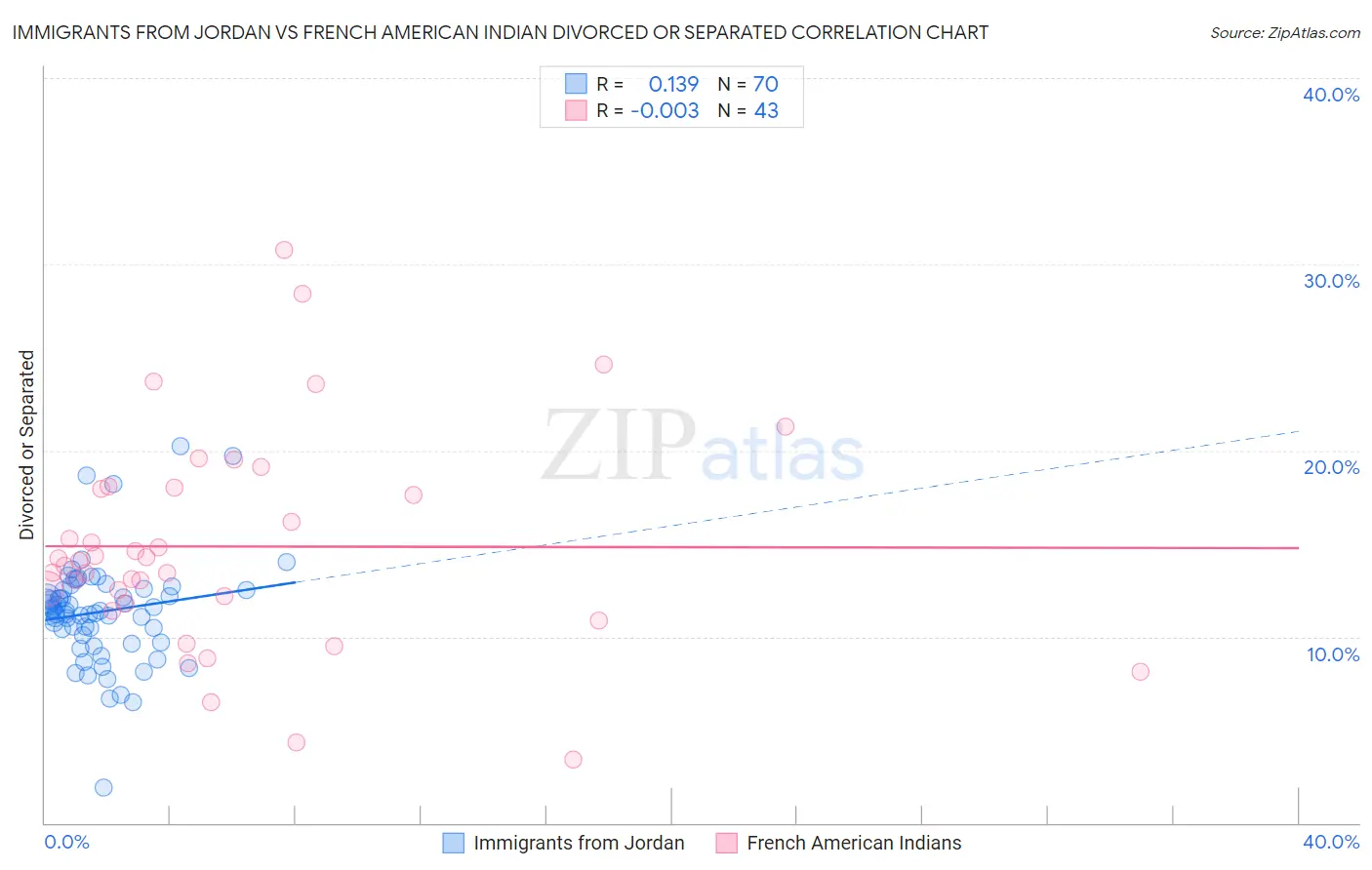 Immigrants from Jordan vs French American Indian Divorced or Separated
