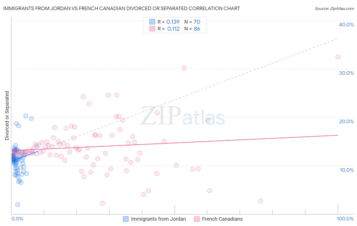 Immigrants from Jordan vs French Canadian Divorced or Separated