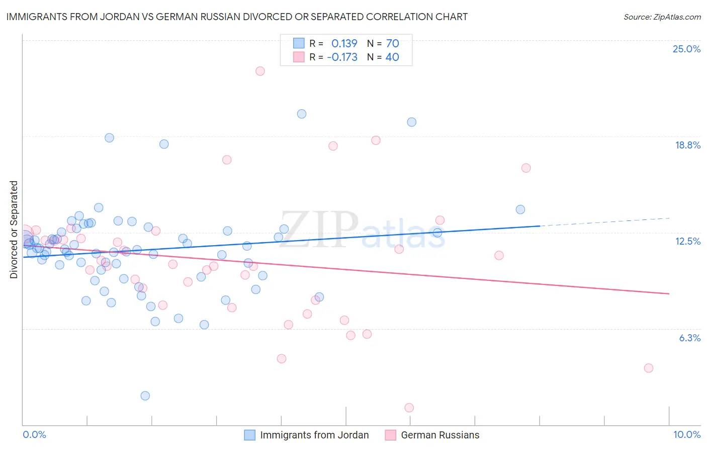 Immigrants from Jordan vs German Russian Divorced or Separated