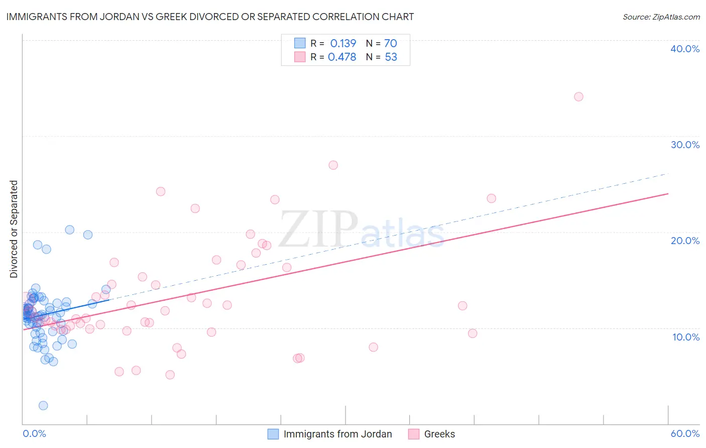 Immigrants from Jordan vs Greek Divorced or Separated