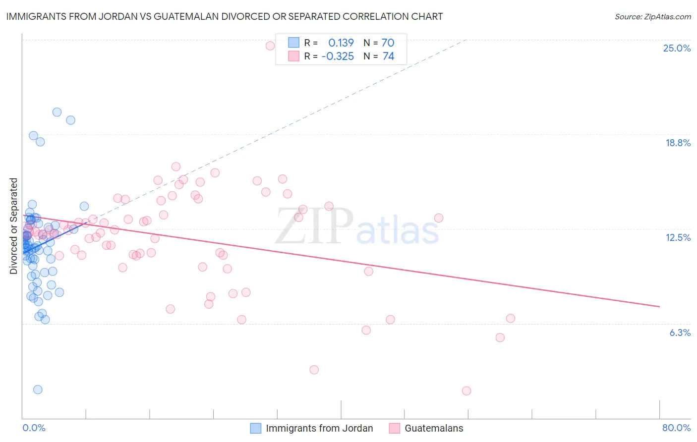 Immigrants from Jordan vs Guatemalan Divorced or Separated