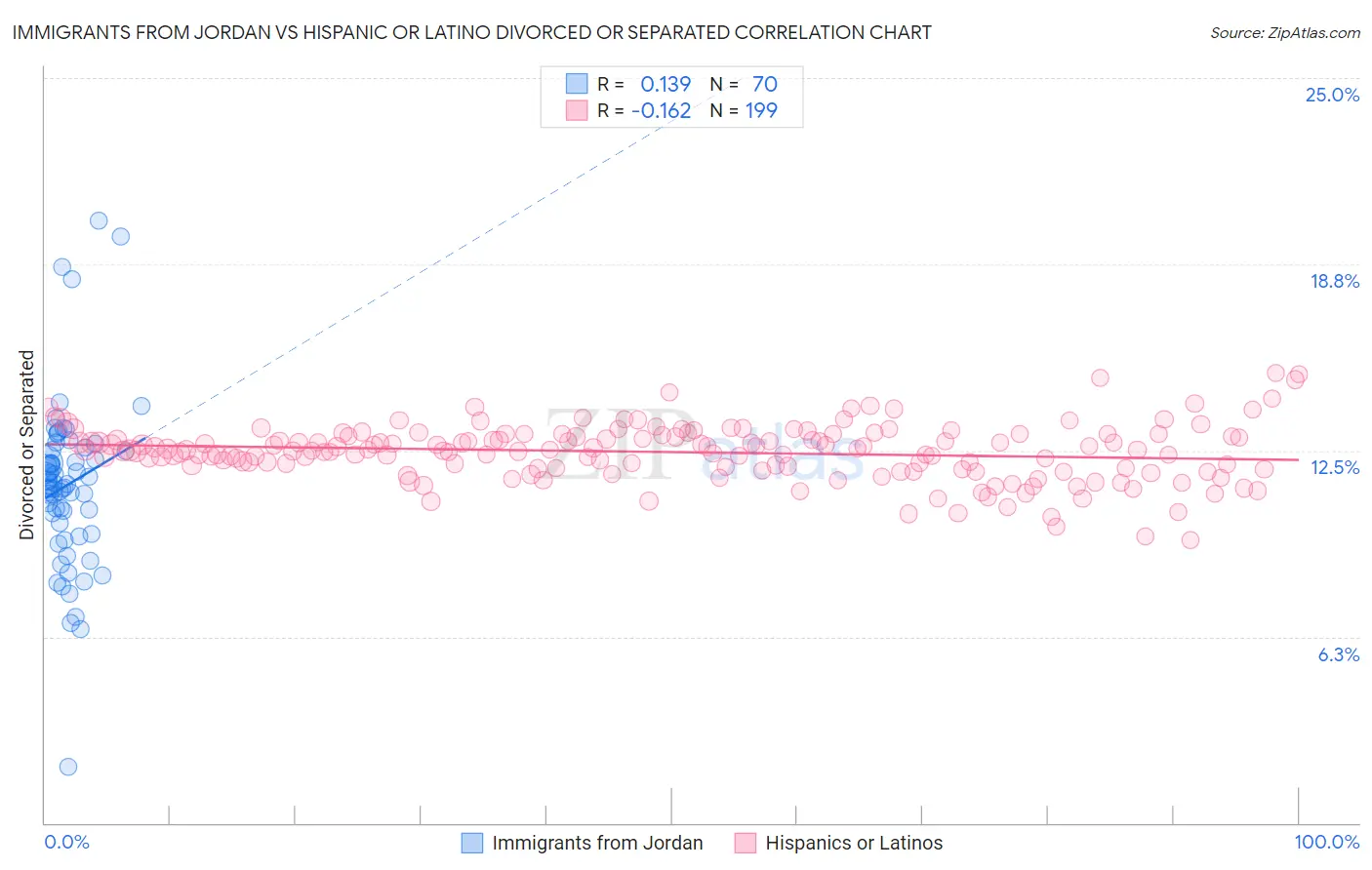 Immigrants from Jordan vs Hispanic or Latino Divorced or Separated