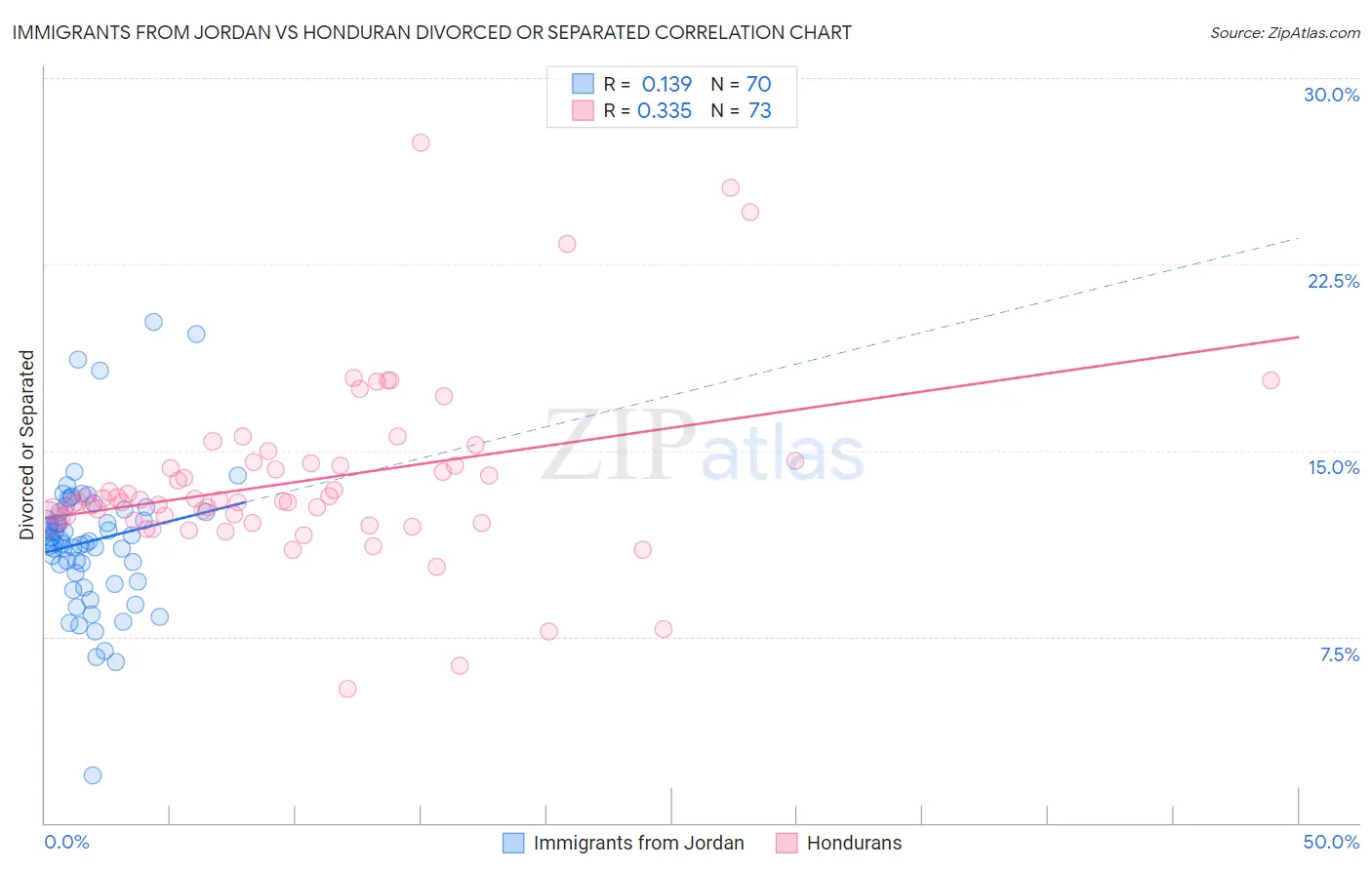 Immigrants from Jordan vs Honduran Divorced or Separated