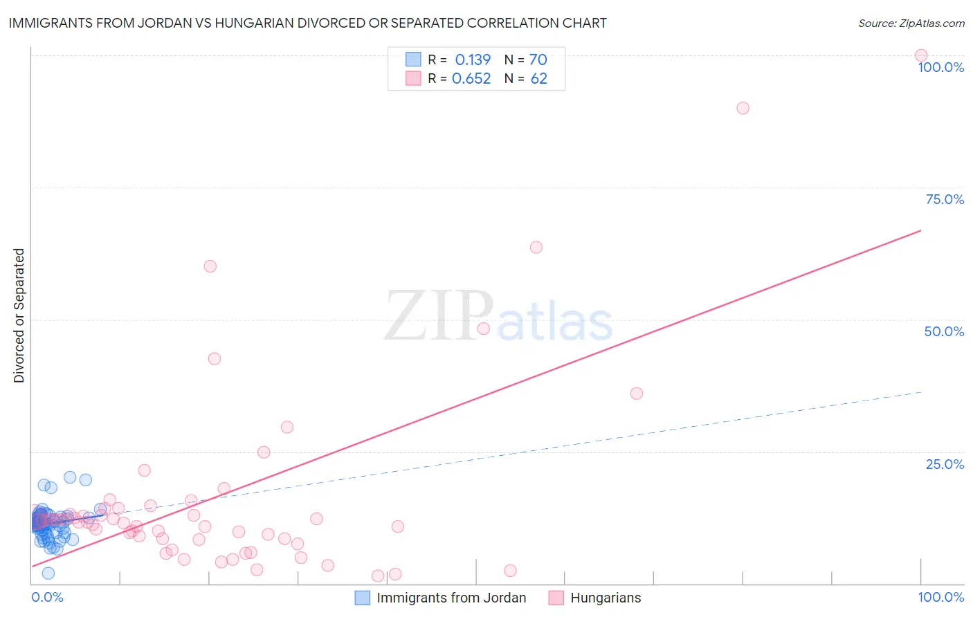 Immigrants from Jordan vs Hungarian Divorced or Separated