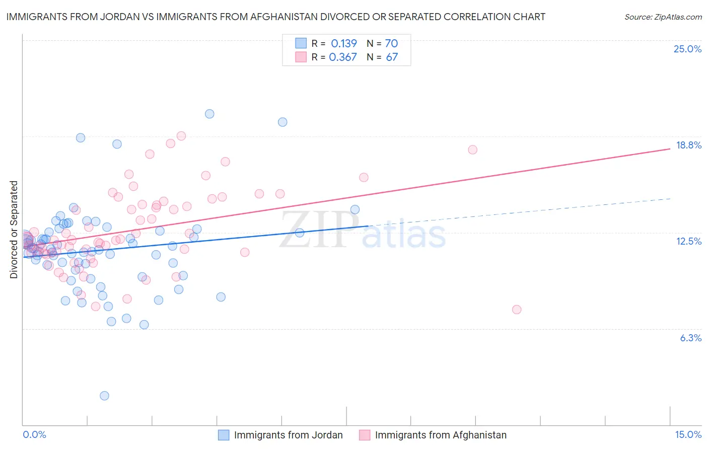 Immigrants from Jordan vs Immigrants from Afghanistan Divorced or Separated