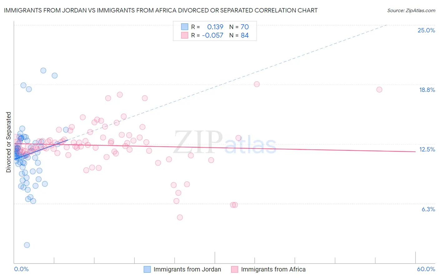 Immigrants from Jordan vs Immigrants from Africa Divorced or Separated