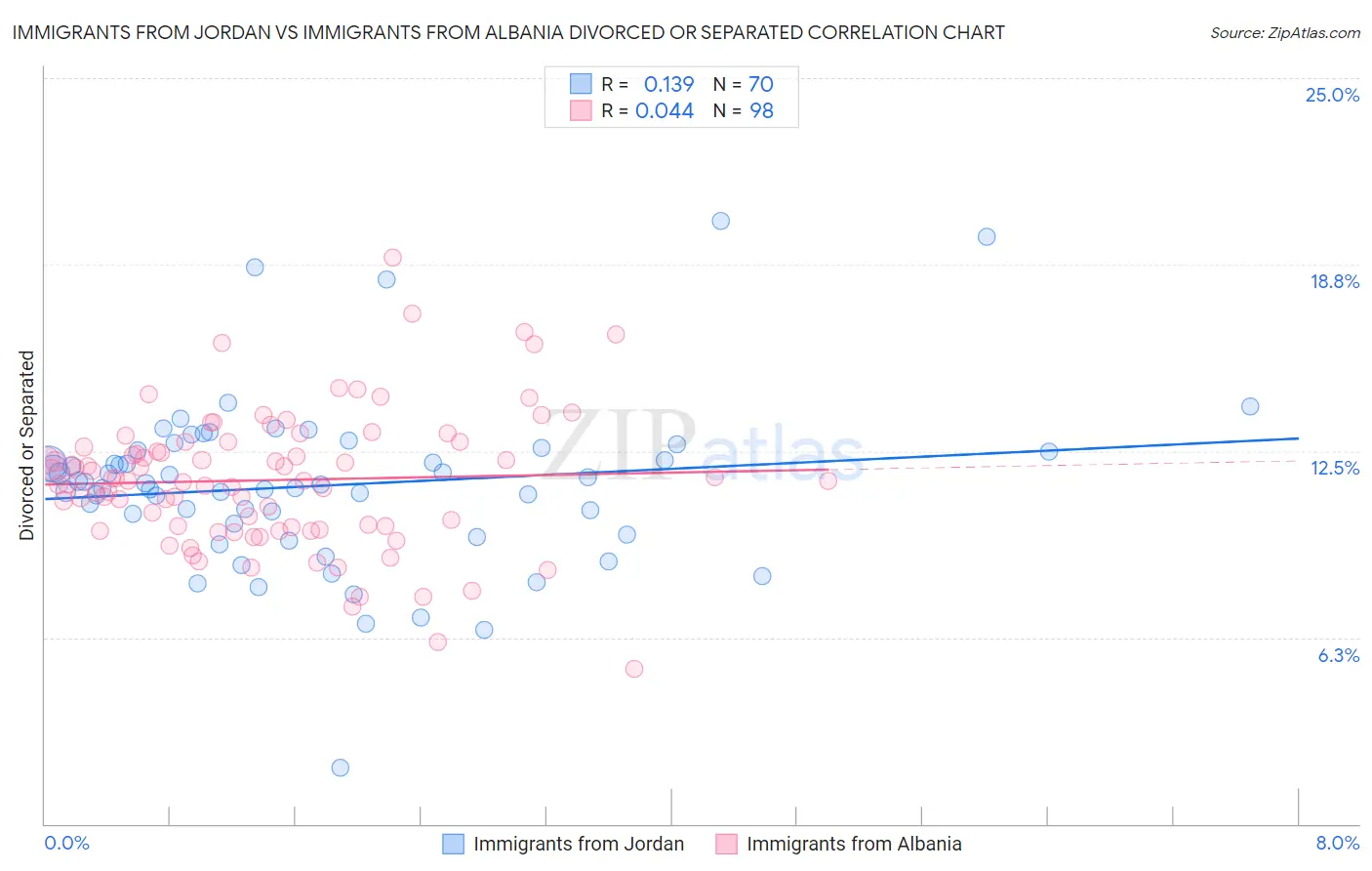 Immigrants from Jordan vs Immigrants from Albania Divorced or Separated