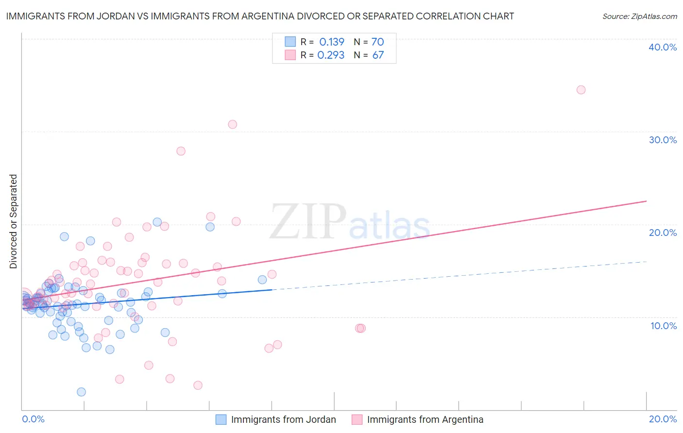 Immigrants from Jordan vs Immigrants from Argentina Divorced or Separated