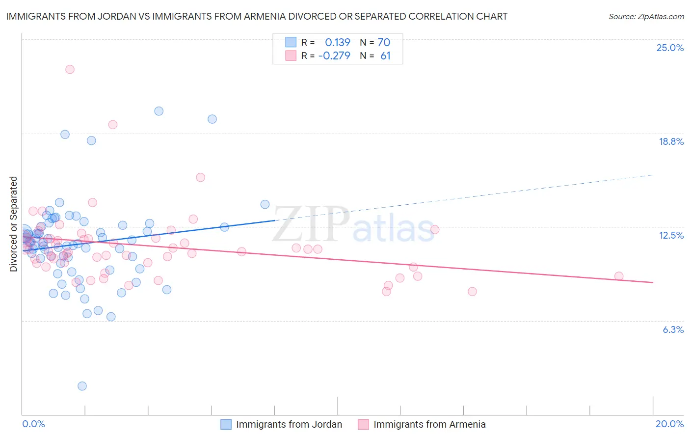 Immigrants from Jordan vs Immigrants from Armenia Divorced or Separated