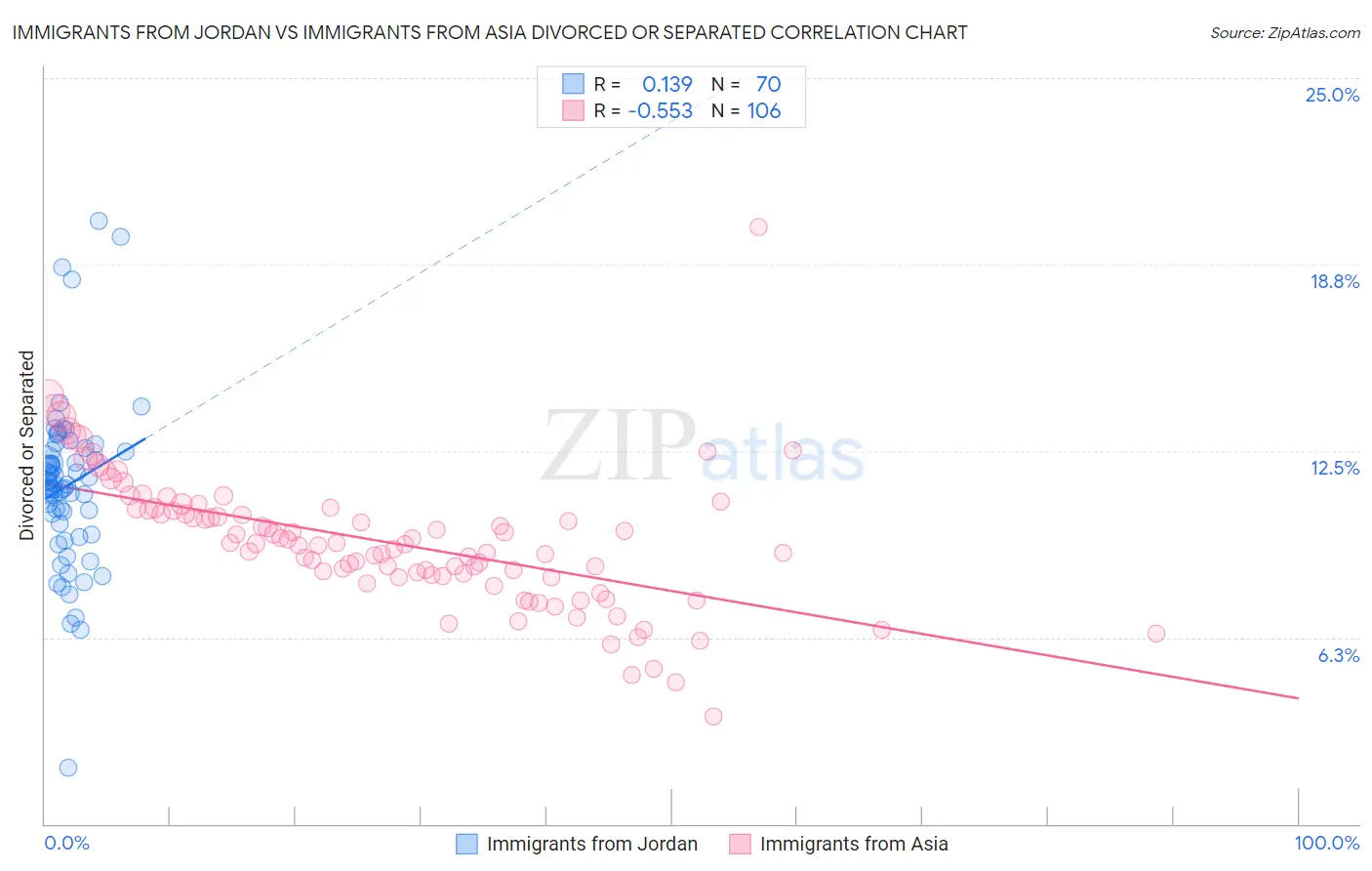 Immigrants from Jordan vs Immigrants from Asia Divorced or Separated