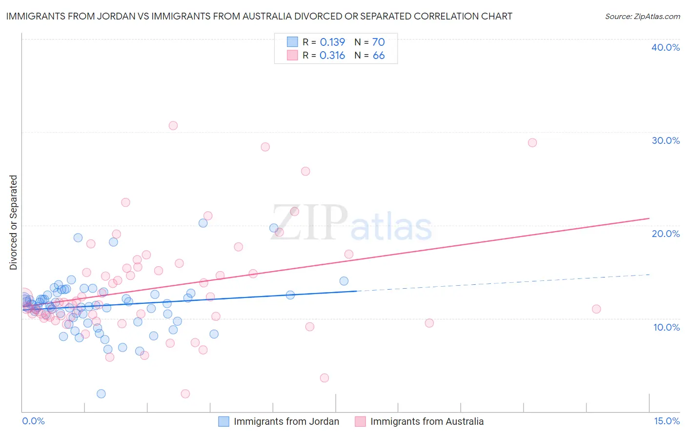 Immigrants from Jordan vs Immigrants from Australia Divorced or Separated