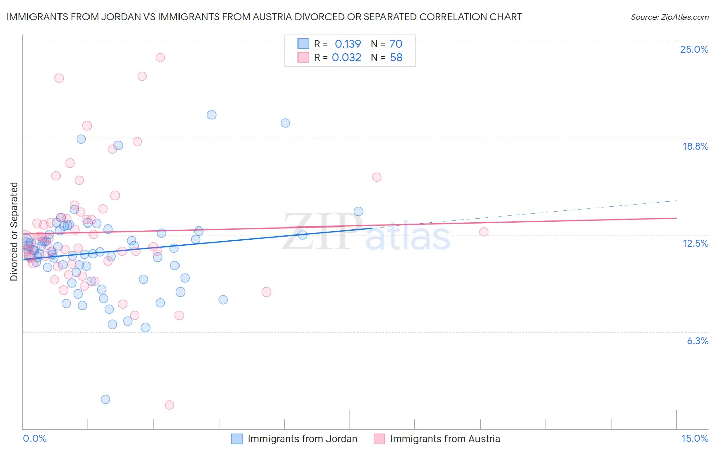 Immigrants from Jordan vs Immigrants from Austria Divorced or Separated