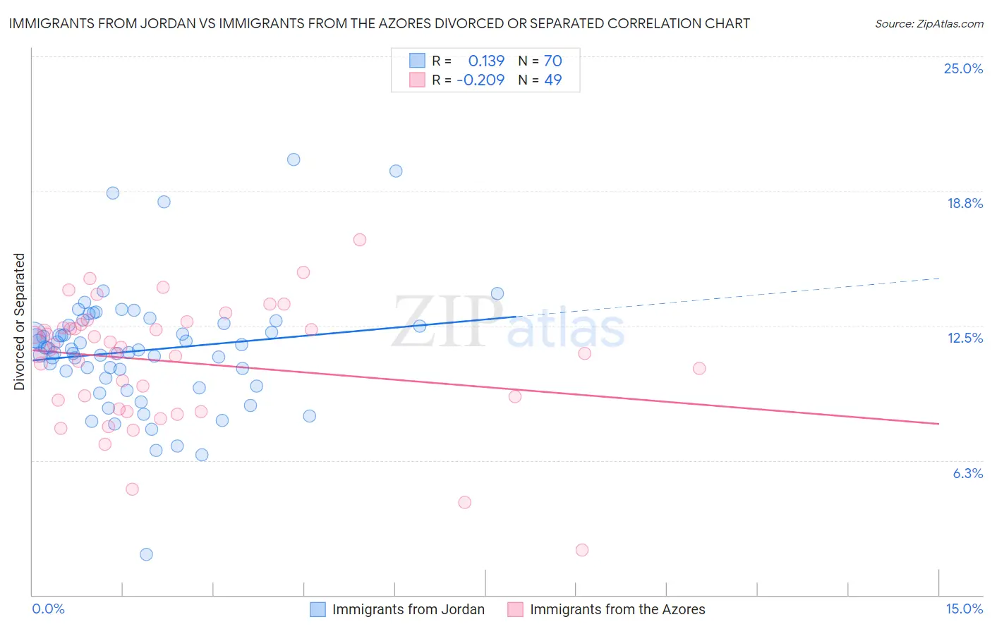 Immigrants from Jordan vs Immigrants from the Azores Divorced or Separated
