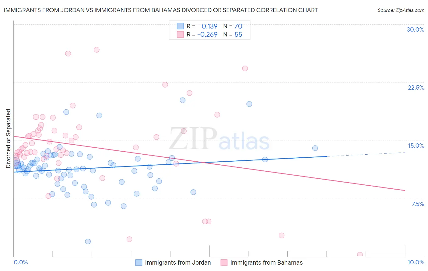 Immigrants from Jordan vs Immigrants from Bahamas Divorced or Separated