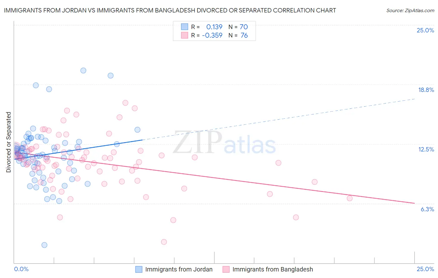 Immigrants from Jordan vs Immigrants from Bangladesh Divorced or Separated