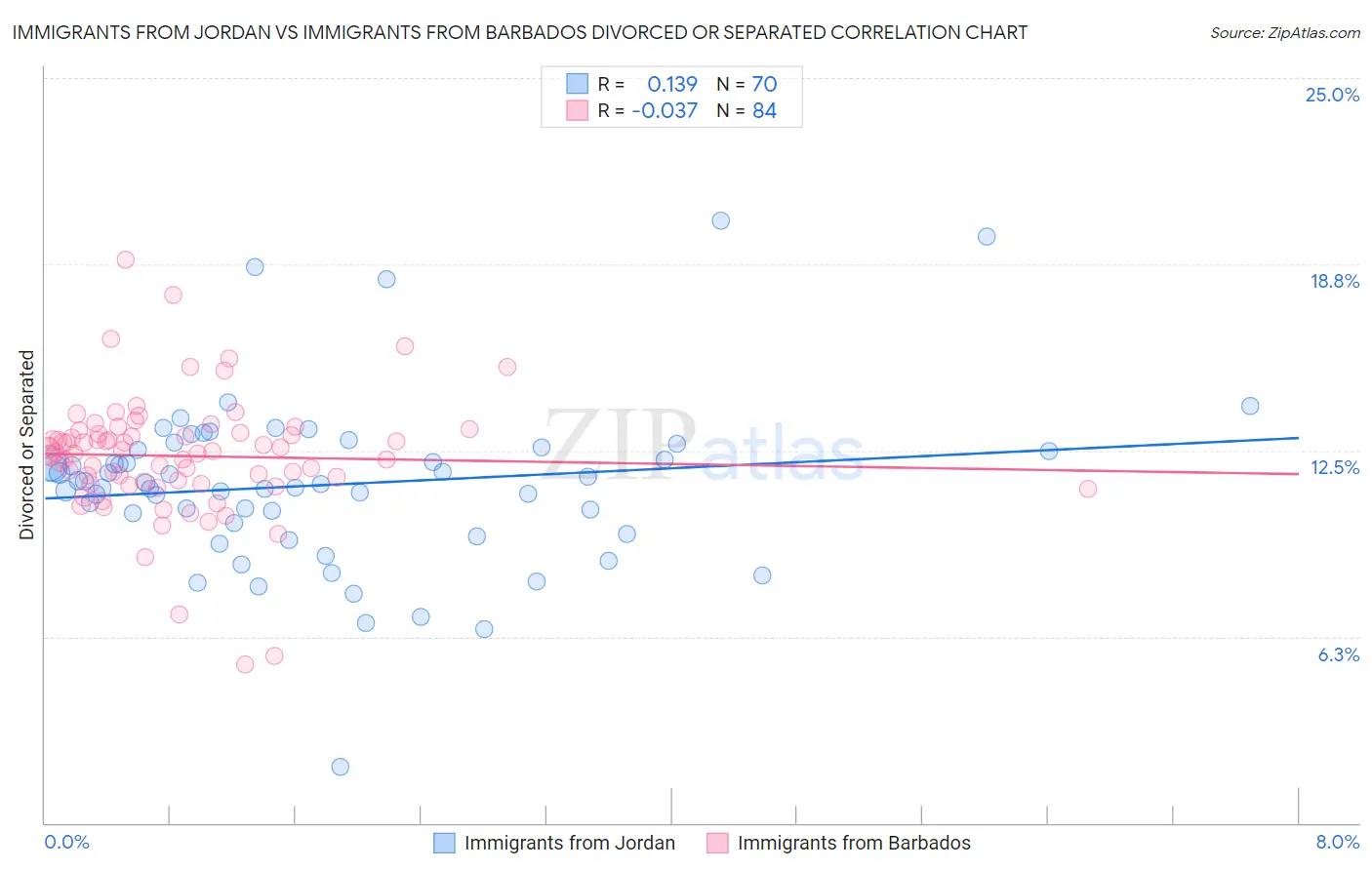 Immigrants from Jordan vs Immigrants from Barbados Divorced or Separated