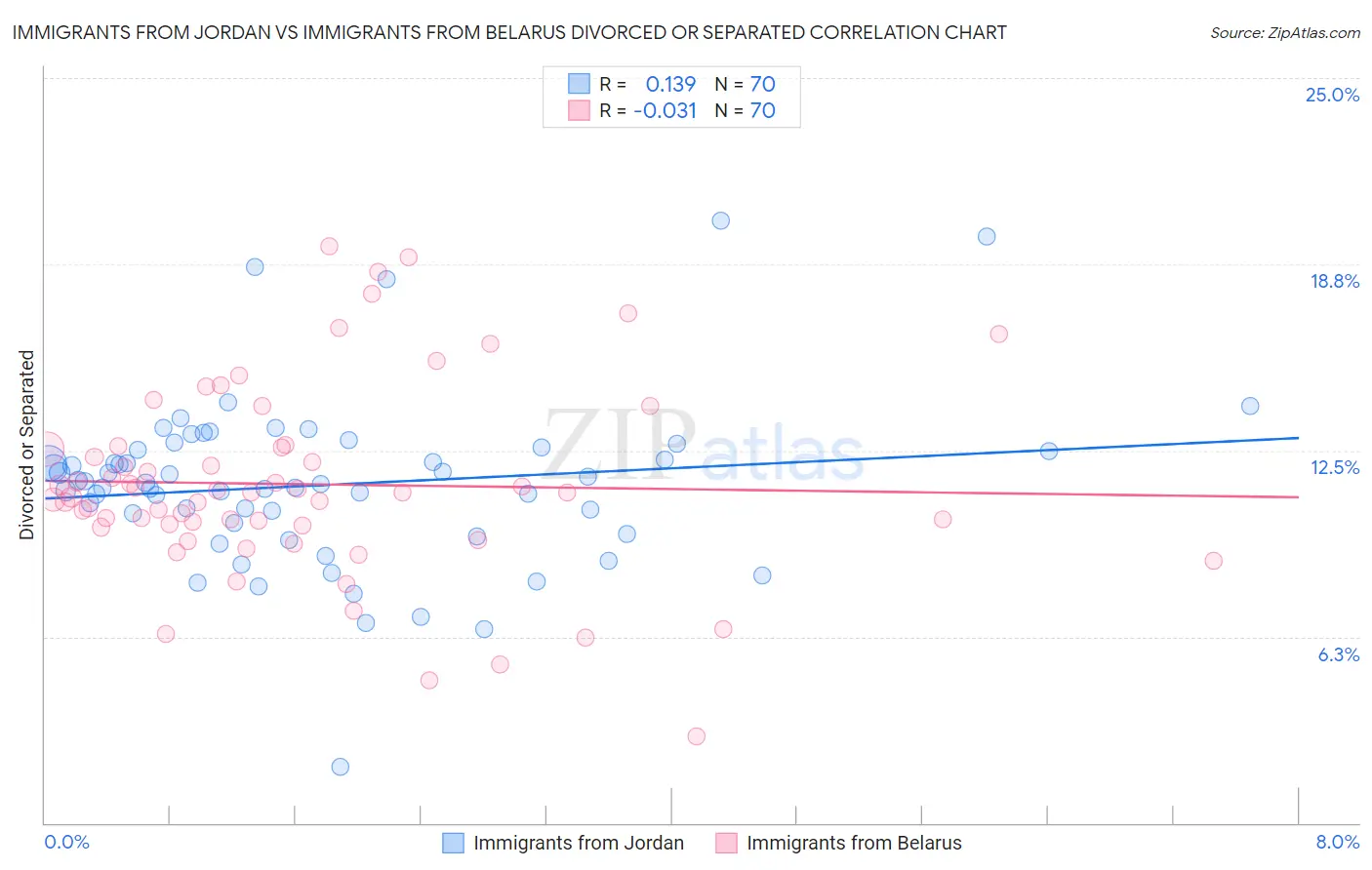 Immigrants from Jordan vs Immigrants from Belarus Divorced or Separated
