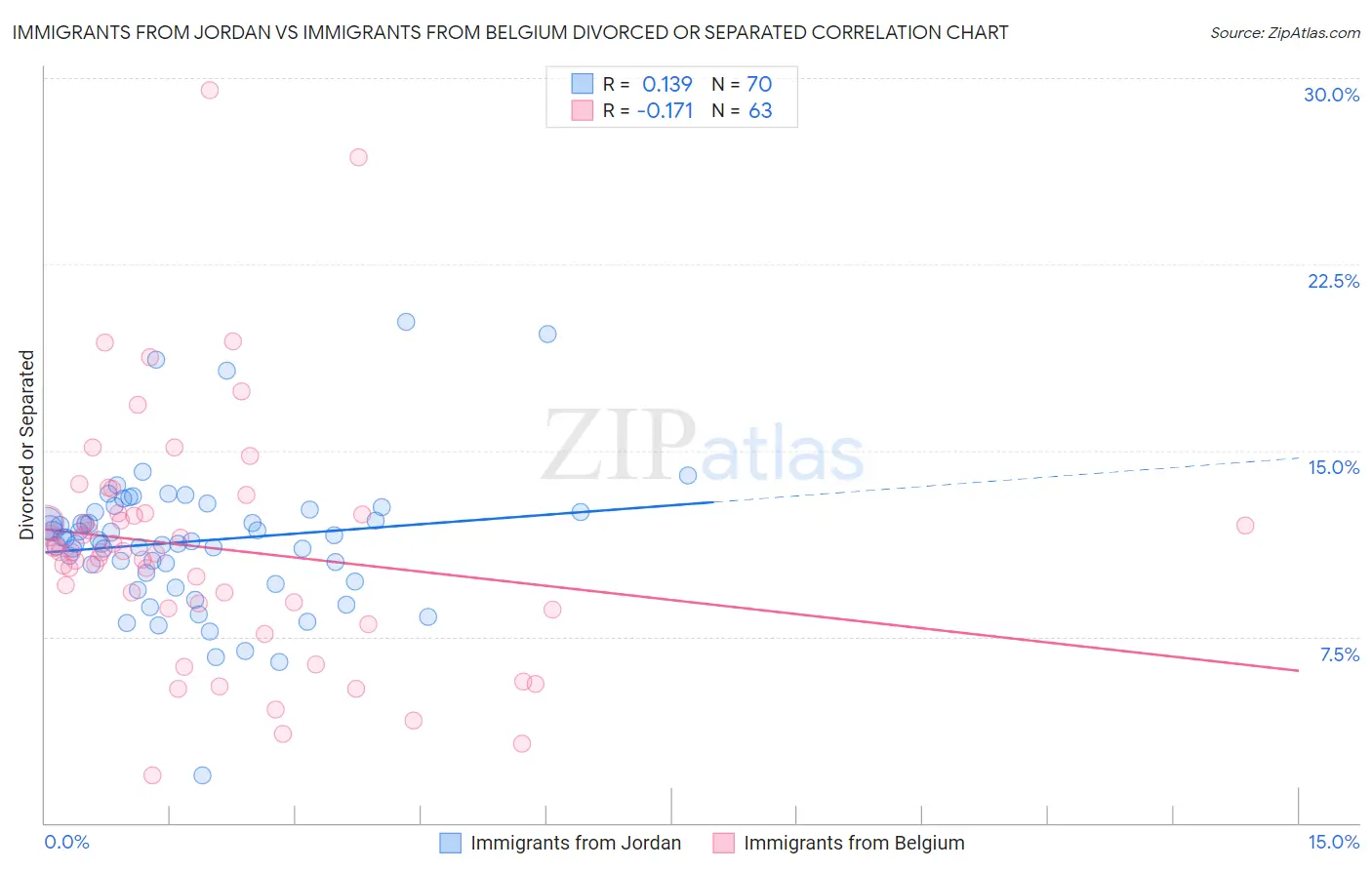 Immigrants from Jordan vs Immigrants from Belgium Divorced or Separated