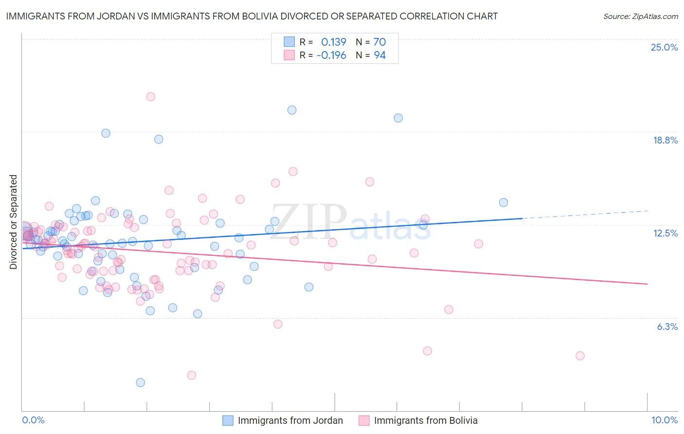 Immigrants from Jordan vs Immigrants from Bolivia Divorced or Separated