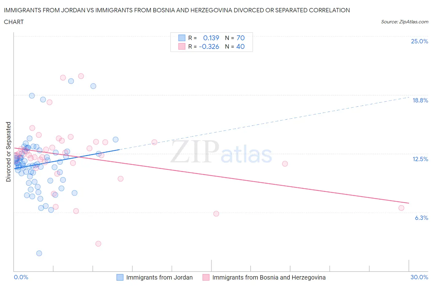 Immigrants from Jordan vs Immigrants from Bosnia and Herzegovina Divorced or Separated