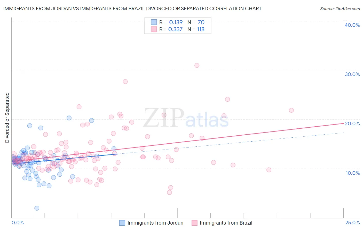 Immigrants from Jordan vs Immigrants from Brazil Divorced or Separated