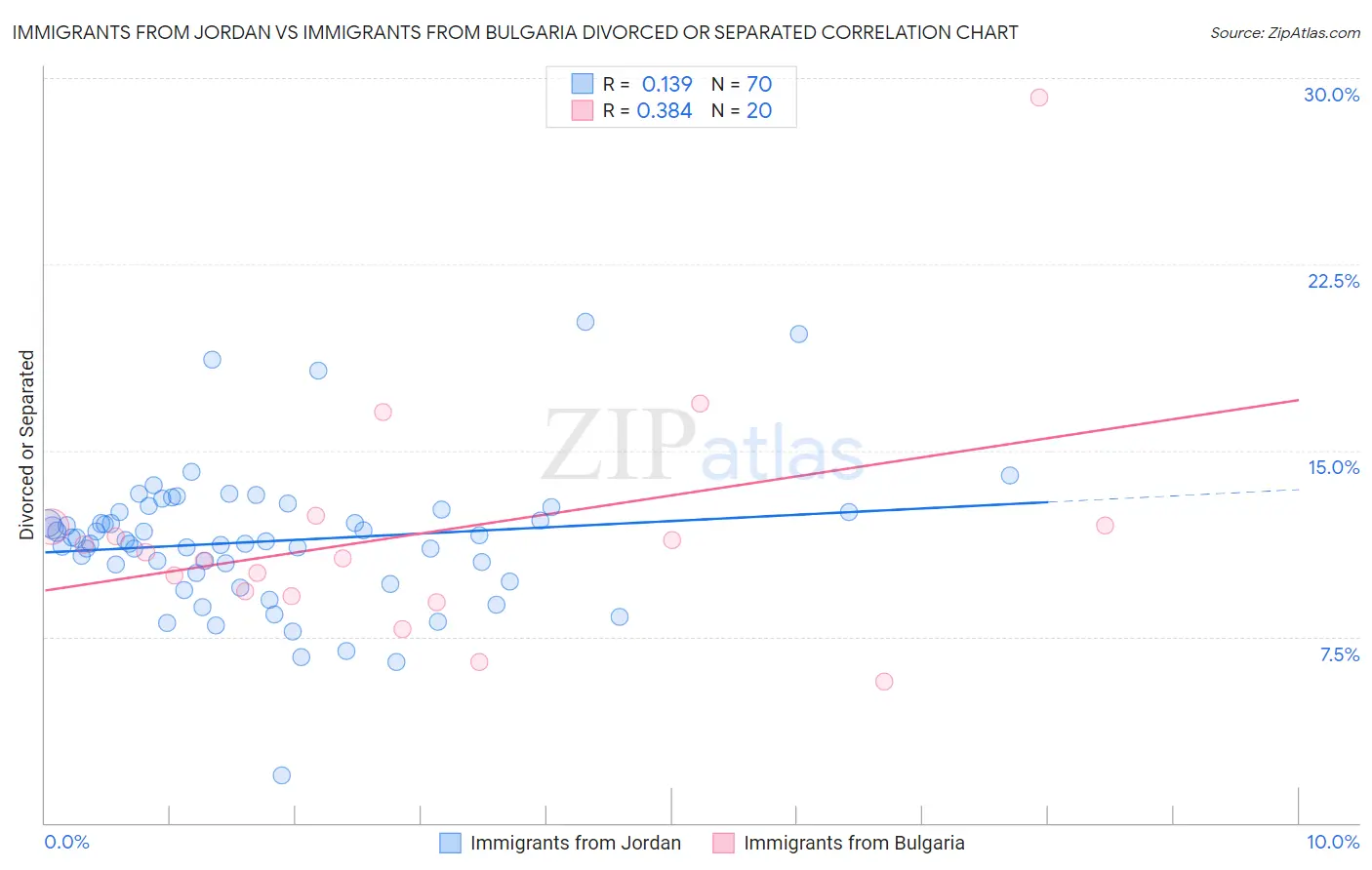 Immigrants from Jordan vs Immigrants from Bulgaria Divorced or Separated