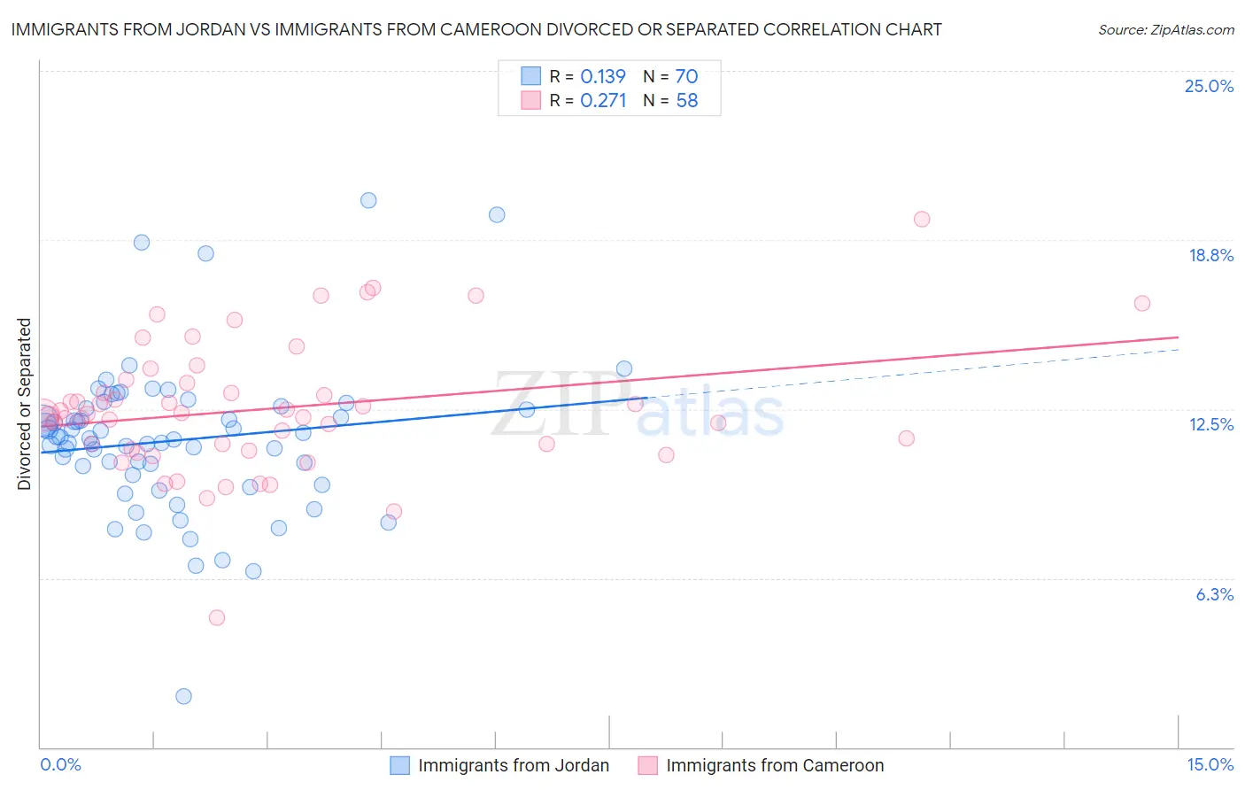 Immigrants from Jordan vs Immigrants from Cameroon Divorced or Separated