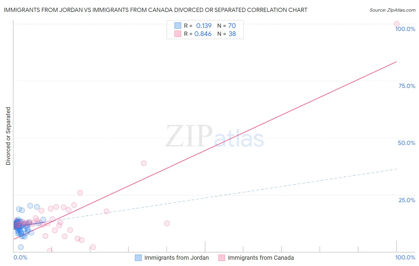 Immigrants from Jordan vs Immigrants from Canada Divorced or Separated