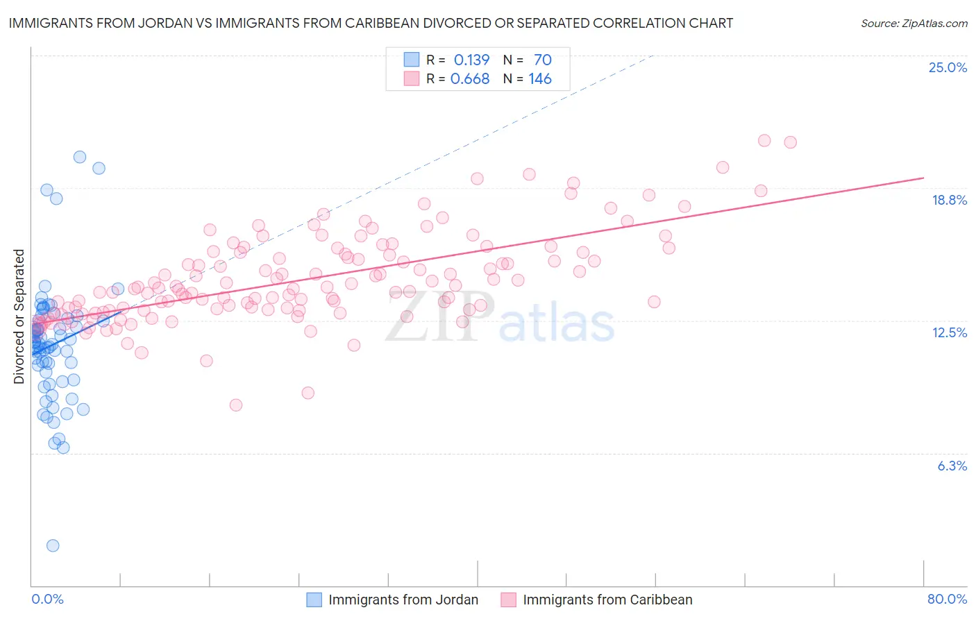 Immigrants from Jordan vs Immigrants from Caribbean Divorced or Separated